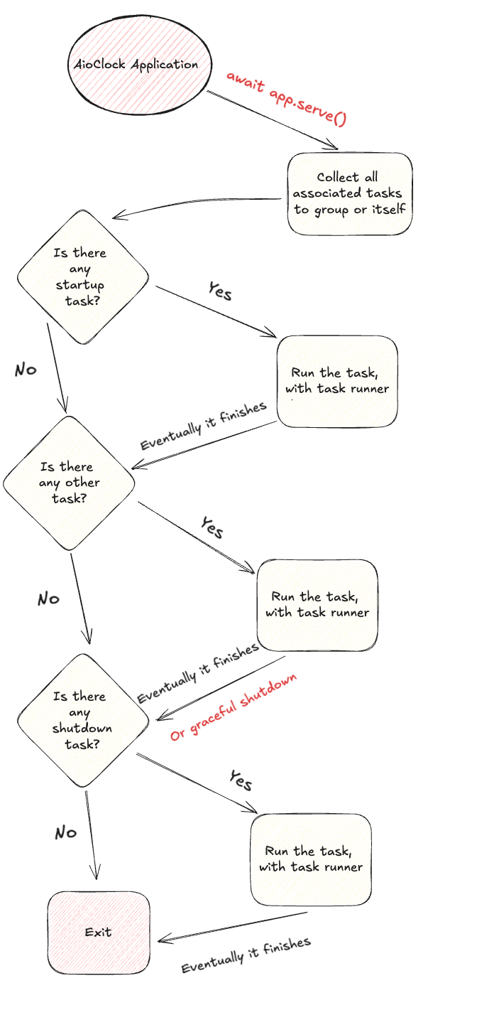 Aioclock LifeCycle