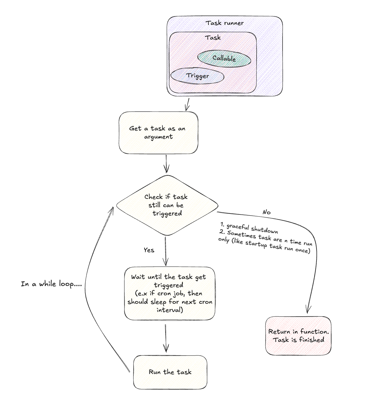 Task Runner Execution Flow